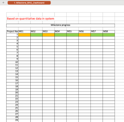 A spreadsheet titled Milestone progress with 8 milestone columns and a row for each of the 29 different projects. The cells on the first row are colours green and amber to show how the RAG status would work