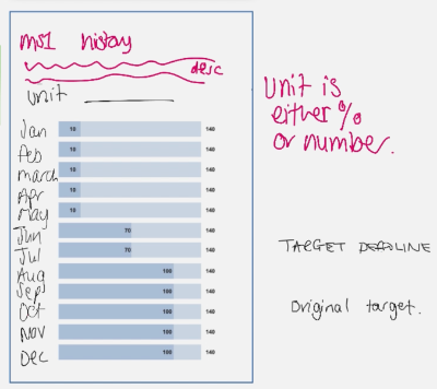 A sketch of a table with months as rows and percentage done as the columns a visual indicator shows this as well as labels to announce the percentage